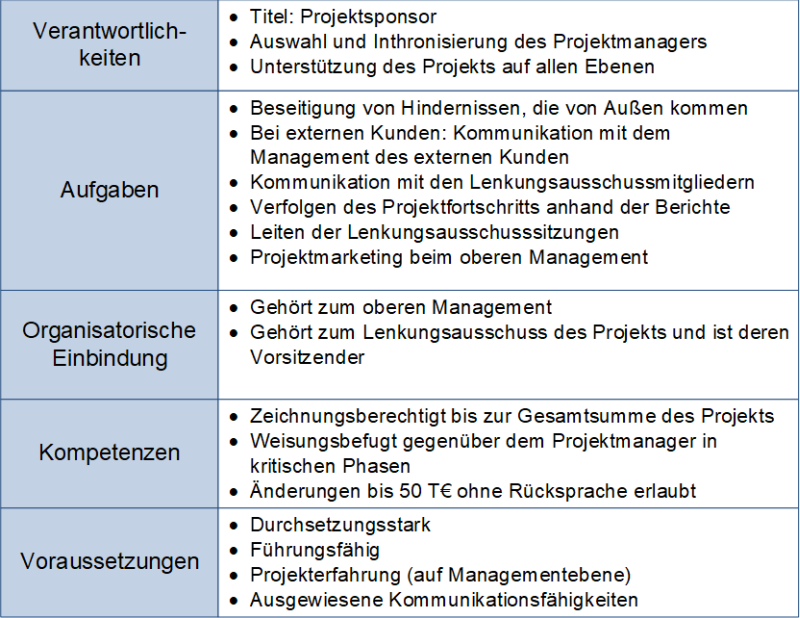 Rollenbeschreibung des Projektsponsors, (C) Peterjohann Consulting, 2020-2023