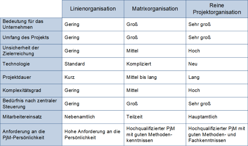Vergleich der Organisationsformen, (C) Peterjohann Consulting, 2018-2025