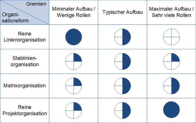 Der Zusammenhang zwischen Projektorganisation und Projektgremien, (C) Peterjohann Consulting, 2020-2024