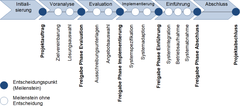 Das HERMES-Phasenmodell für den Projekttyp Systemadaption mit Entscheidungspunkten, (C) Peterjohann Consulting, 2024-2025