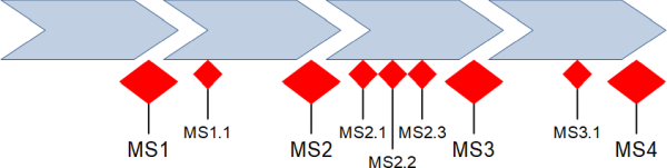 Phasen und beschriftete Meilensteine, (C) Peterjohann Consulting, 2018-2021 Phasen und beschriftete Meilensteine, (C) Peterjohann Consulting, 2018-2021
