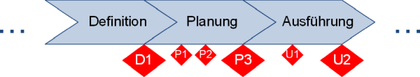 Phasen und sprechende Meilensteine, (C) Peterjohann Consulting, 2018-2024