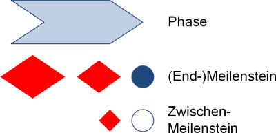 Legende zum Einbau von Meilensteinen, (C) Peterjohann Consulting, 2018-2024