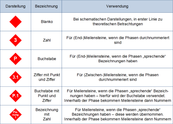 Die Beschriftung der Meilenstein-Raute: Beschreibung, (C) Peterjohann Consulting, 2018-2021 Die Beschriftung der Meilenstein-Raute: Beschreibung, (C) Peterjohann Consulting, 2018-2021