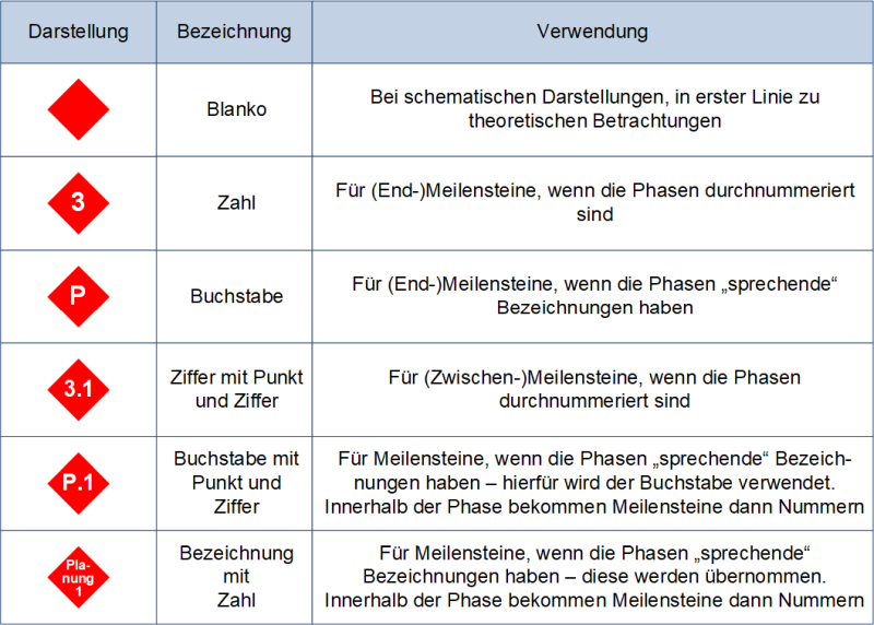 Die Beschriftung der Meilenstein-Raute: Beschreibung, (C) Peterjohann Consulting, 2018-2024