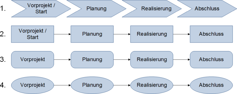 Darstellungsformen von Phasenmodellen, (C) Peterjohann Consulting, 2018-2024