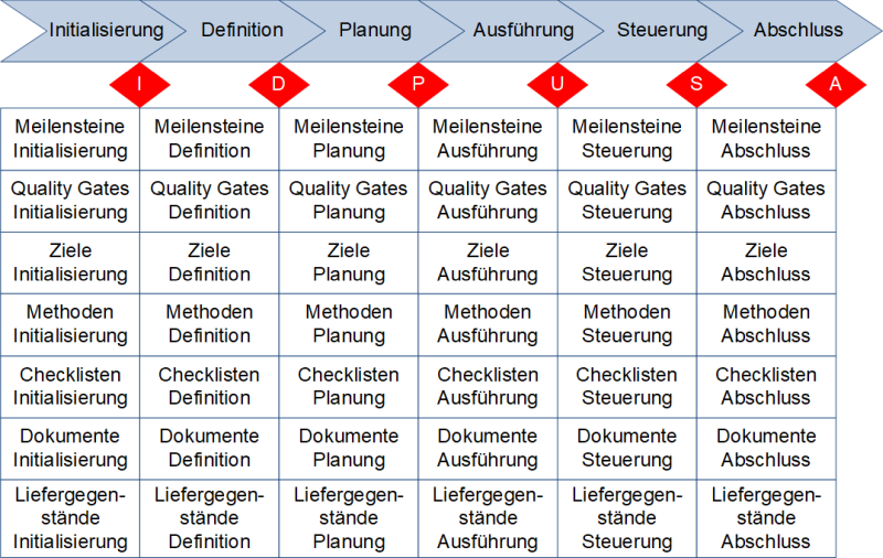 Ein Phasenmodell für Projekte mit einigen Elementen, (C) Peterjohann Consulting, 2018-2024