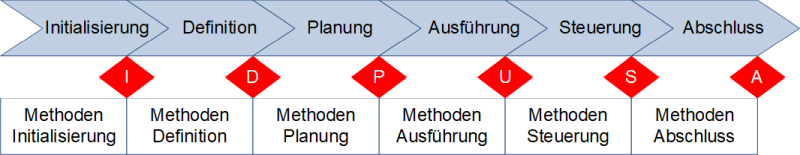 Ein Phasenmodell für Projekte (mit Meilensteinen und Methoden), (C) Peterjohann Consulting, 2018-2022