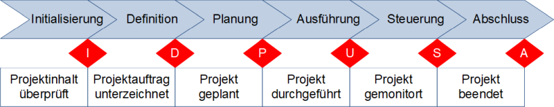 Ein Phasenmodell für Projekte (mit Meilensteinen), (C) Peterjohann Consulting, 2018-2024