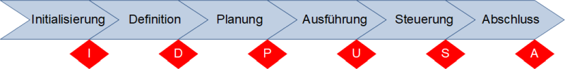 Ein Phasenmodell für Projekte (mit Meilensteinen), (C) Peterjohann Consulting, 2018-2024