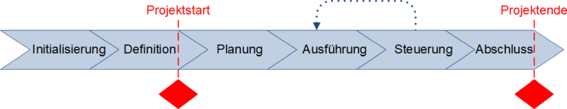 Ein Phasenmodell für Projekte (mit Rücksprung), (C) Peterjohann Consulting, 2018-2024