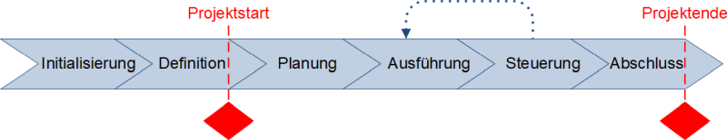 Der Projektstart