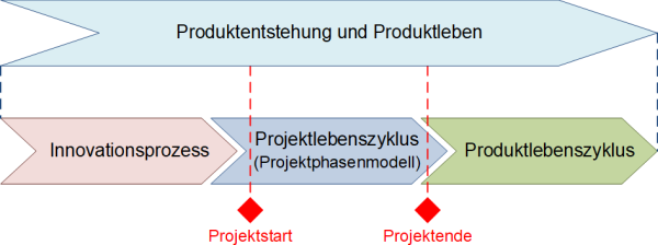 Die Einbettung des Projektphasenmodells, (C) Peterjohann Consulting, 2018-2021 Die Einbettung des Projektphasenmodells, (C) Peterjohann Consulting, 2018-2021