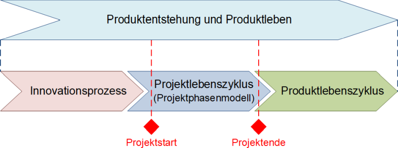 Die Einbettung des Projektphasenmodells, (C) Peterjohann Consulting, 2018-2024