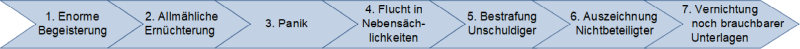 Ein psychologisches Phasenmodell, (C) Peterjohann Consulting, 2018-2024