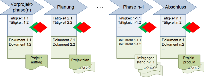 Ein generisches Phasenmodell für Projekte, (C) Peterjohann Consulting, 2018-2024