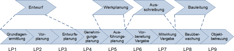 Das Phasenmodell der HOAI, (C) Peterjohann Consulting, 2018-2024