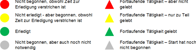 Ein Phasenmodell für Projekte mit Phasenelementen und Bearbeitungsstand - Legende, (C) Peterjohann Consulting, 2019-2023