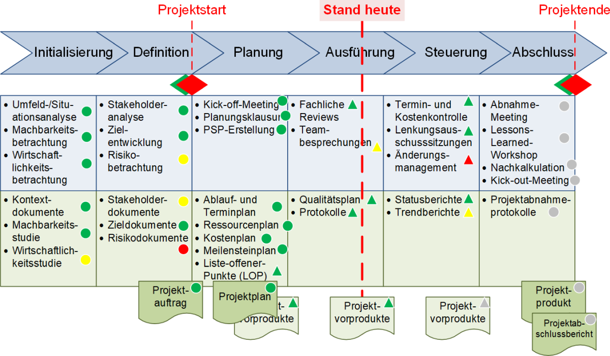 Ein Phasenmodell für Projekte mit Phasenelementen und Bearbeitungsstand, (C) Peterjohann Consulting, 2019-2023
