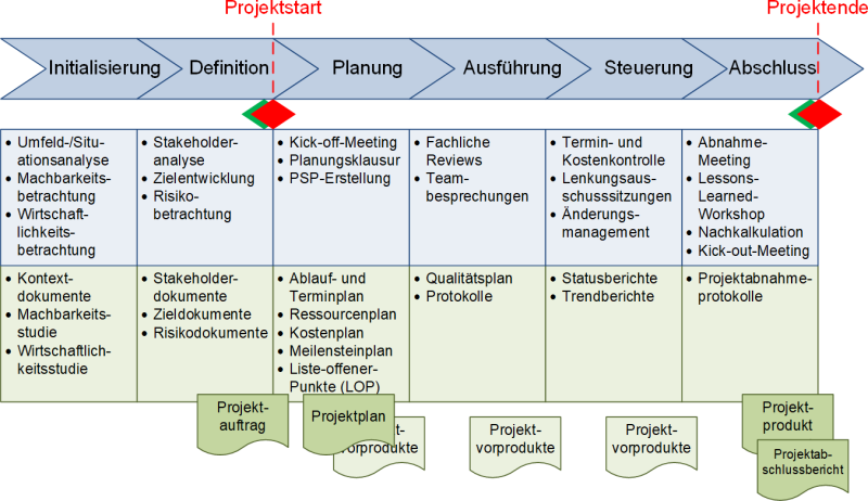 Ein Phasenmodell für Projekte - Beispiel mit Phasenelementen, (C) Peterjohann Consulting, 2018-2024