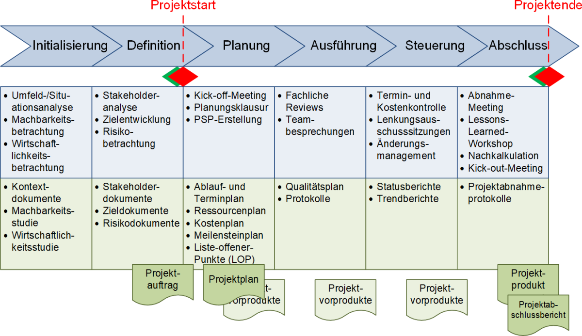 Ein Phasenmodell für Projekte - Beispiel mit Phasenelementen, (C) Peterjohann Consulting, 2018-2023