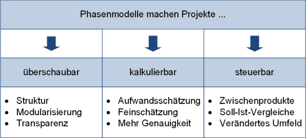 Motivation für den Einsatz von Phasenmodellen (nach /Tiemeyer18/), (C) Peterjohann Consulting, 2018-2023