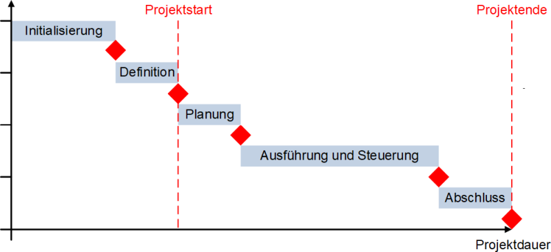 Ein einfacher Meilensteinplan, (C) Peterjohann Consulting, 2018-2024