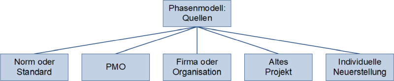 Mögliche Quellen für ein Phasenmodell, (C) Peterjohann Consulting, 2018-2024