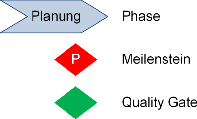 Legende zum Phasenmodell mit Meilensteinen und Quality Gates, (C) Peterjohann Consulting, 2024-2025