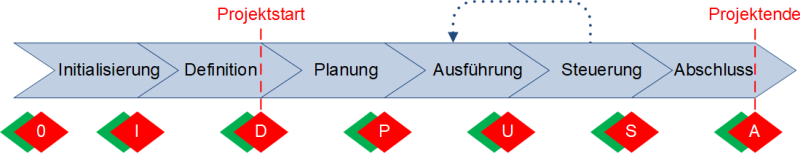 Ein Phasenmodell mit Meilensteinen und Quality Gates, (C) Peterjohann Consulting, 2024-2025