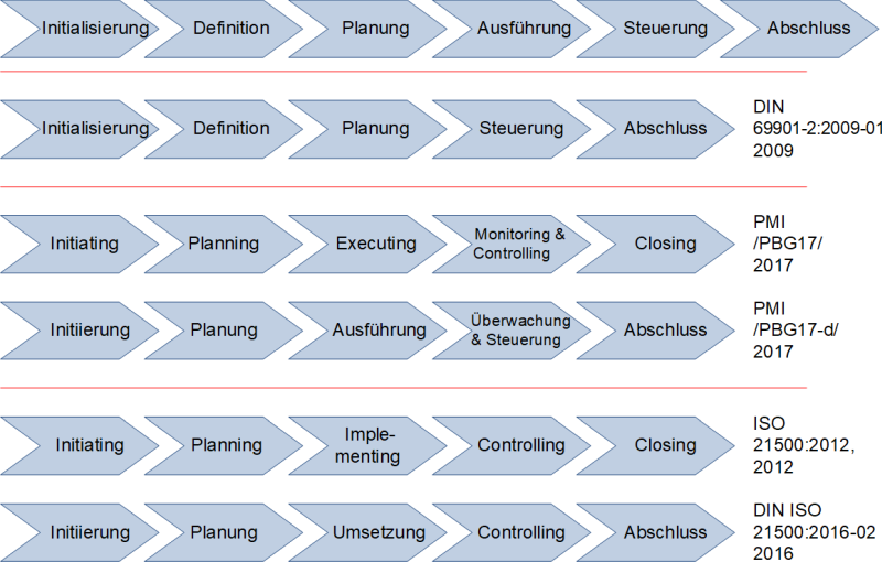 Phasenmodellen in den der einzelnen Projektmanagement-Normen, (C) Peterjohann Consulting, 2018-2024