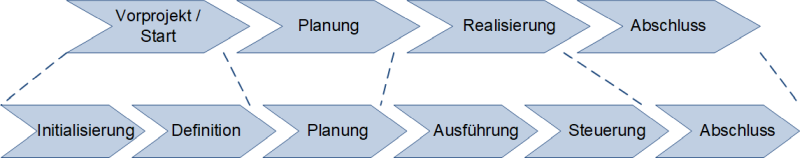 Ein Phasenmodell für Projekte (mit Übertragung vom minimalen Modell), (C) Peterjohann Consulting, 2012-2024