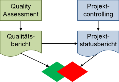 Einordnung Quality Gates und Meilensteine, (C) Peterjohann Consulting, 2018-2023