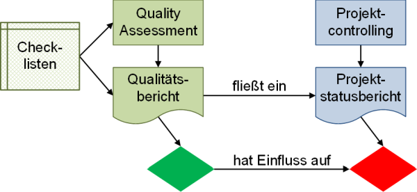 Zusammenspiel Quality Gates und Meilensteine, (C) Peterjohann Consulting, 2018-2023