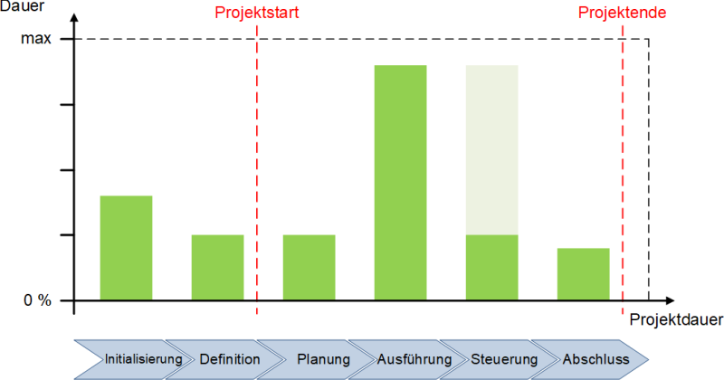 Dauer der einzelnen Phasen, (C) Peterjohann Consulting, 2018-2023