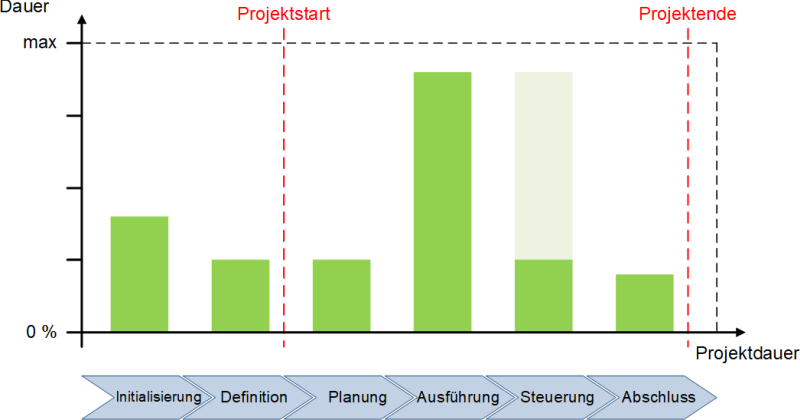 Dauer der einzelnen Phasen, (C) Peterjohann Consulting, 2018-2024