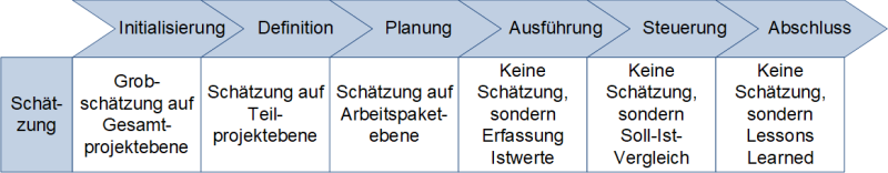 Schätzungen in den einzelnen Phasen, (C) Peterjohann Consulting, 2022-2024