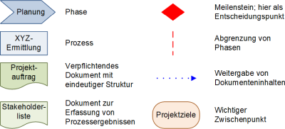 Legende zum Vorprojekt mit Teilaspekten, (C) Peterjohann Consulting, 2016-2021 Legende zum Vorprojekt mit Teilaspekten, (C) Peterjohann Consulting, 2016-2021