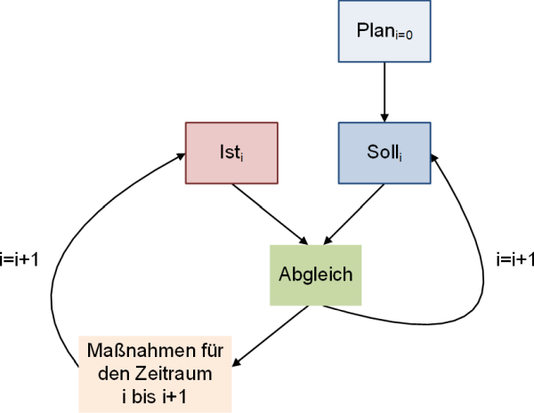 Plan, Ist und Soll im Verlauf (eines Projekts), (C) Peterjohann Consulting, 2019-2023