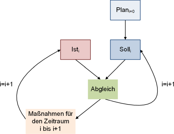 Plan, Ist, Soll und der Basisplan