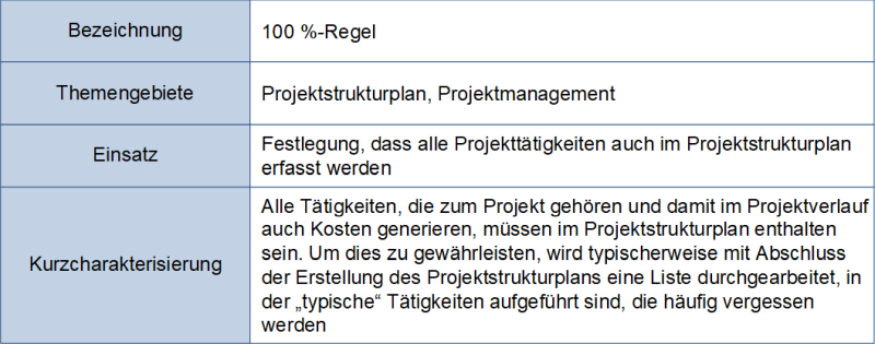 Charakterisierung der 100 %-Regel, (C) Peterjohann Consulting, 2022-2024