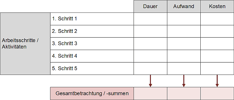 Die Arbeitsschritte mit Summenbildung (schematisch), (C) Peterjohann Consulting, 2025-2026 Die Arbeitsschritte mit Summenbildung (schematisch), (C) Peterjohann Consulting, 2025-2026