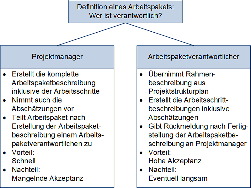 Definition eines Arbeitspakets: Wer ist verantwortlich?, (C) Peterjohann Consulting, 2025-2026 Definition eines Arbeitspakets: Wer ist verantwortlich?, (C) Peterjohann Consulting, 2025-2026