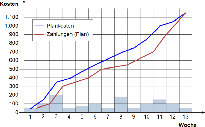 Kosten- und Zahlungsplan (schematisch), (C) Peterjohann Consulting, 2021-2025
