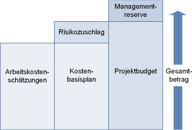 Die Komponenten des Projektbudgets in einfacher Darstellung, (C) Peterjohann Consulting, 2021-2022