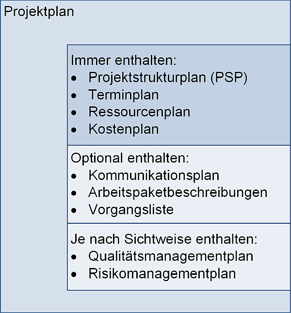 Der Projektplan mit Bestandteilen, (C) Peterjohann Consulting, 2024-2025