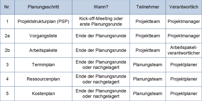 Der Planungsprozess mit Planungzeitpunkten, Planungsworkshops und Verantwortlichkeiten, (C) Peterjohann Consulting, 2021-2022