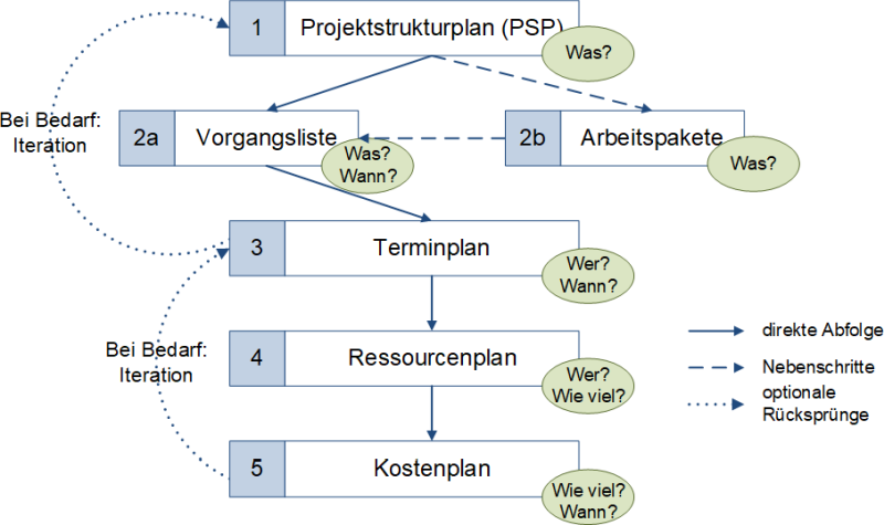 Der Planungsprozess (schematisch), (C) Peterjohann Consulting, 2012-2024