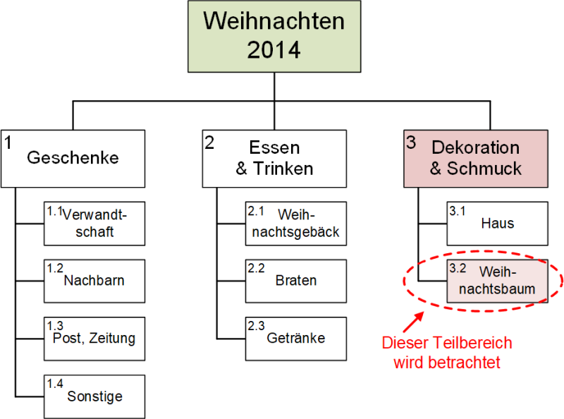 Der Projektstrukturplan (PSP) zum Projekt Weihnachten 2014, (C) Peterjohann Consulting, 2014-2025