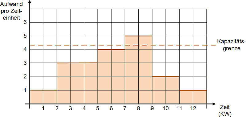 Ein Ressourcenplan in Form eines Histogramms, (C) Peterjohann Consulting, 2025-2025 Ein Ressourcenplan in Form eines Histogramms, (C) Peterjohann Consulting, 2025-2025